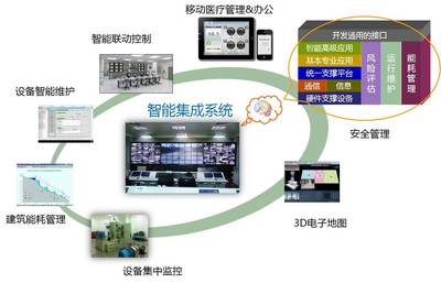 智慧醫(yī)療新篇章 某市中心人民醫(yī)院信息系統(tǒng)集成服務與智能化設計方案深度解析